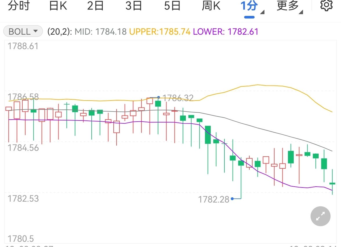 黄金持续下跌市场情绪转变